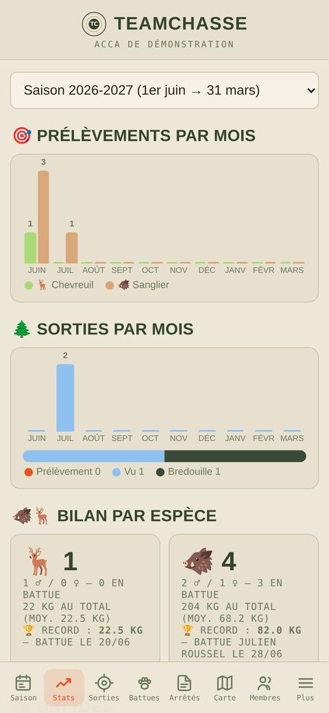 Les statistiques de la saison