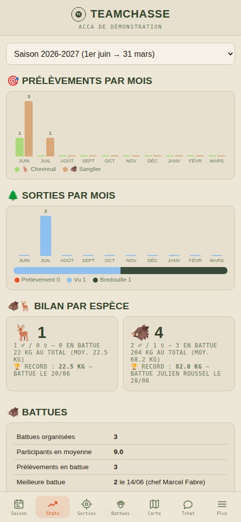 Les statistiques de la saison